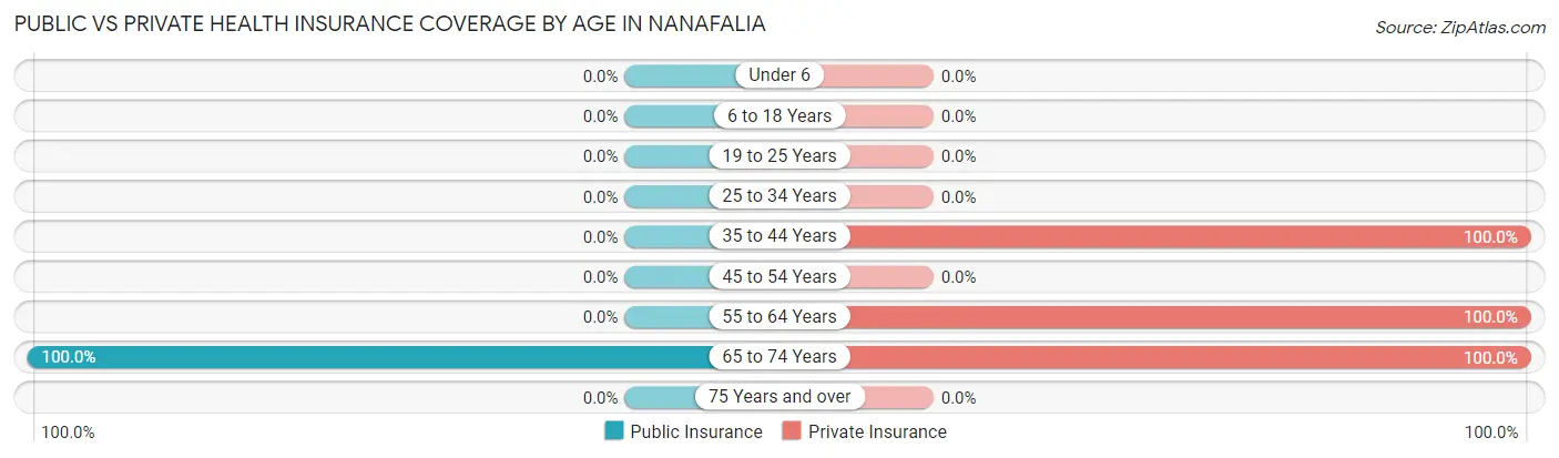 Public vs Private Health Insurance Coverage by Age in Nanafalia