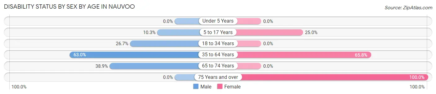Disability Status by Sex by Age in Nauvoo