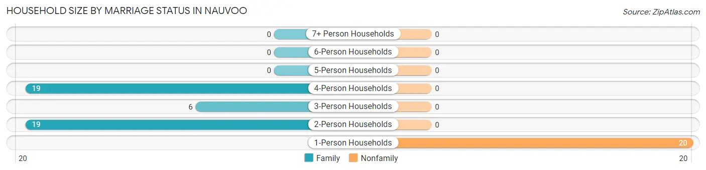 Household Size by Marriage Status in Nauvoo