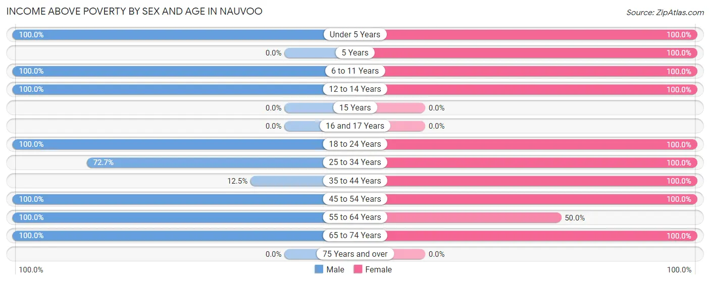 Income Above Poverty by Sex and Age in Nauvoo