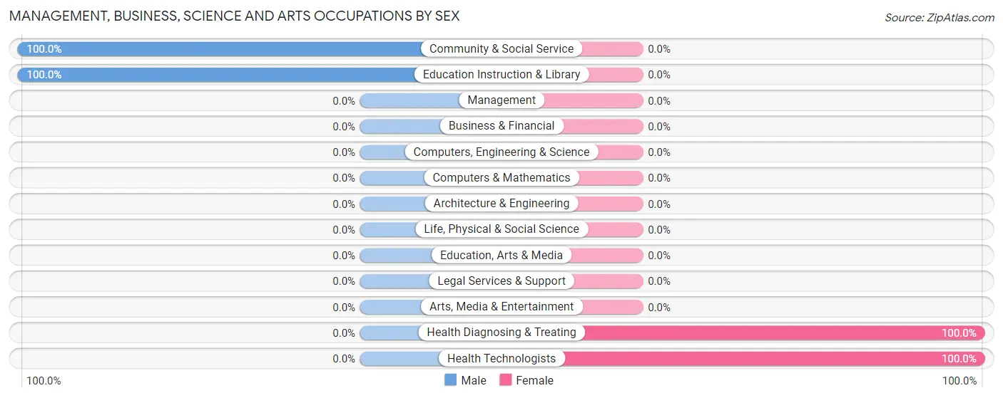 Management, Business, Science and Arts Occupations by Sex in Nauvoo