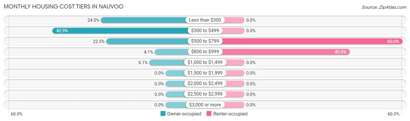 Monthly Housing Cost Tiers in Nauvoo