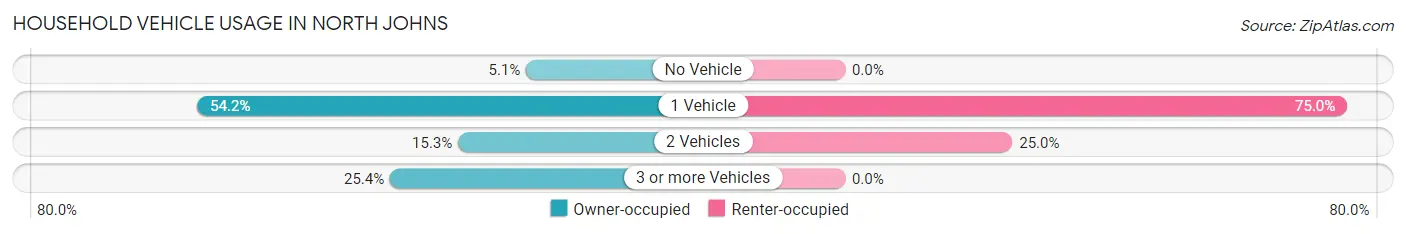 Household Vehicle Usage in North Johns