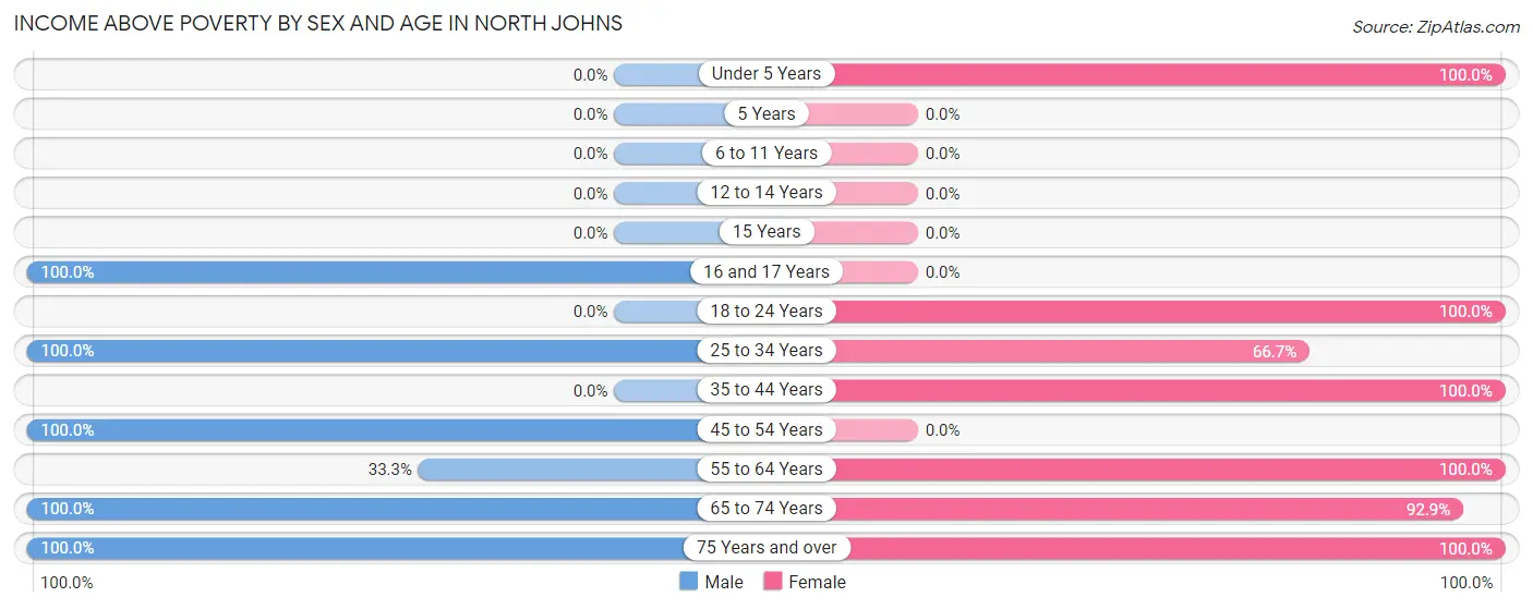 Income Above Poverty by Sex and Age in North Johns