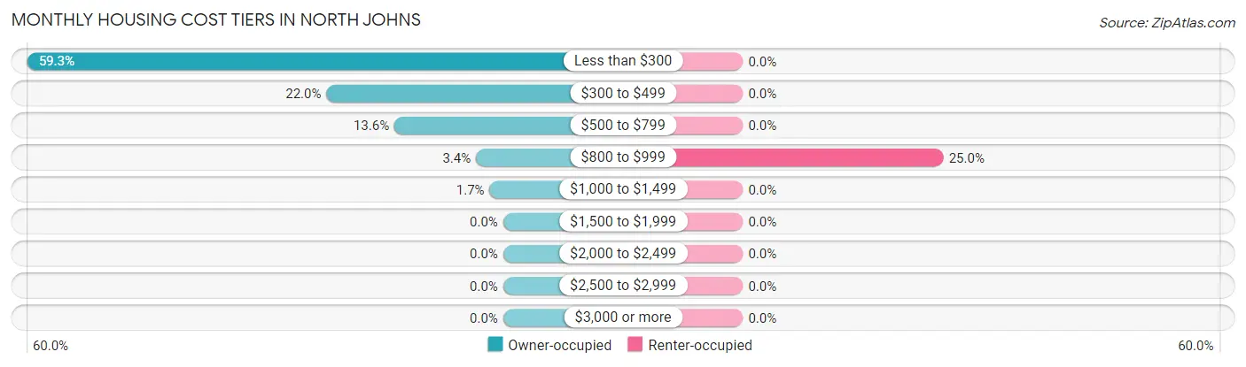 Monthly Housing Cost Tiers in North Johns