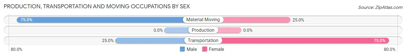 Production, Transportation and Moving Occupations by Sex in North Johns