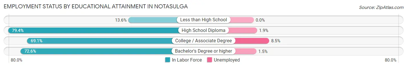 Employment Status by Educational Attainment in Notasulga