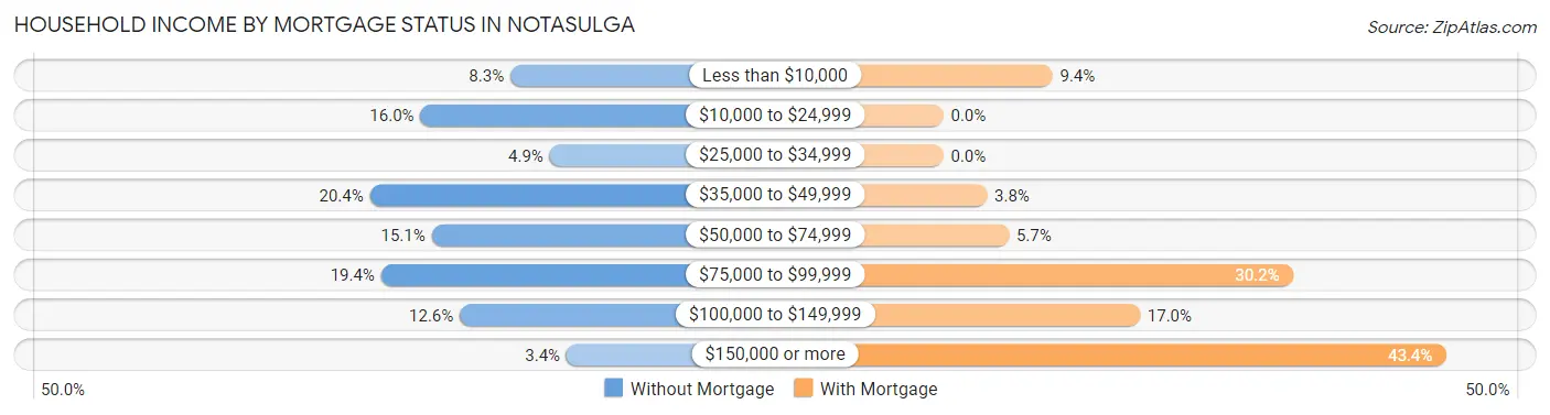 Household Income by Mortgage Status in Notasulga