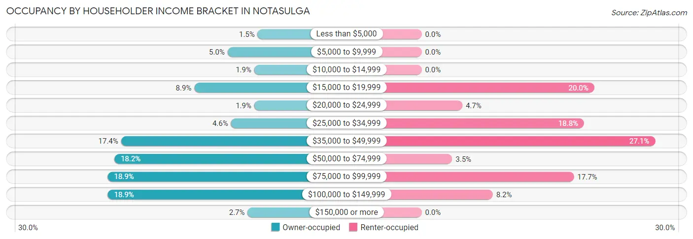 Occupancy by Householder Income Bracket in Notasulga