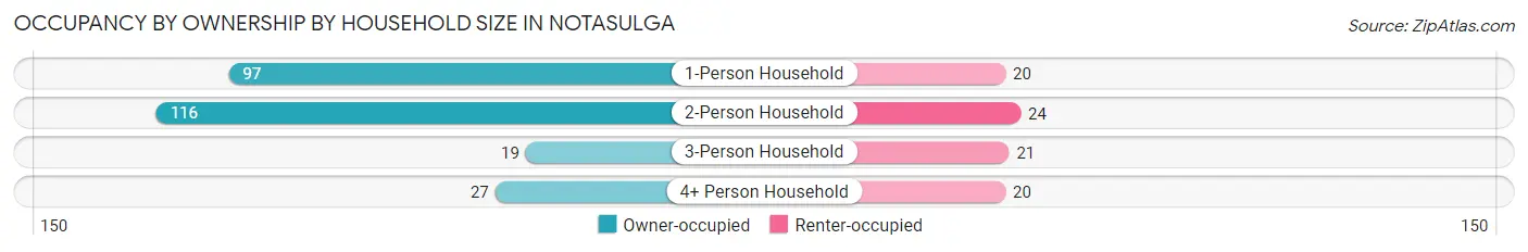 Occupancy by Ownership by Household Size in Notasulga