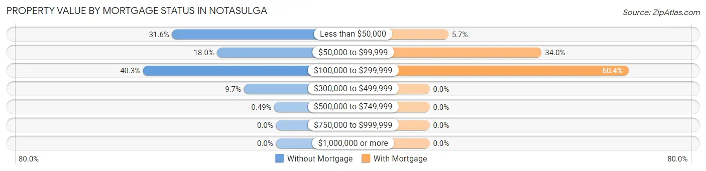 Property Value by Mortgage Status in Notasulga