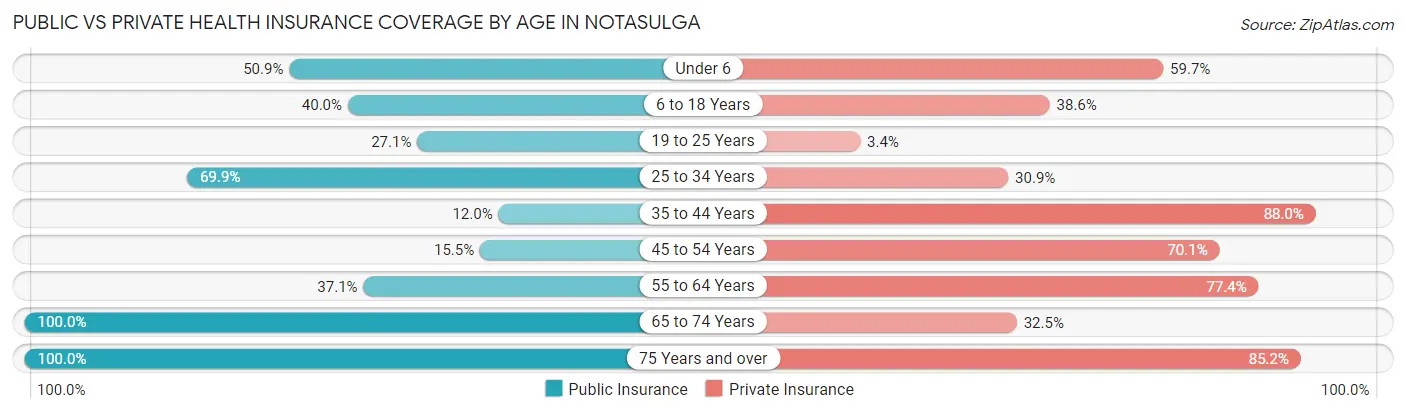 Public vs Private Health Insurance Coverage by Age in Notasulga