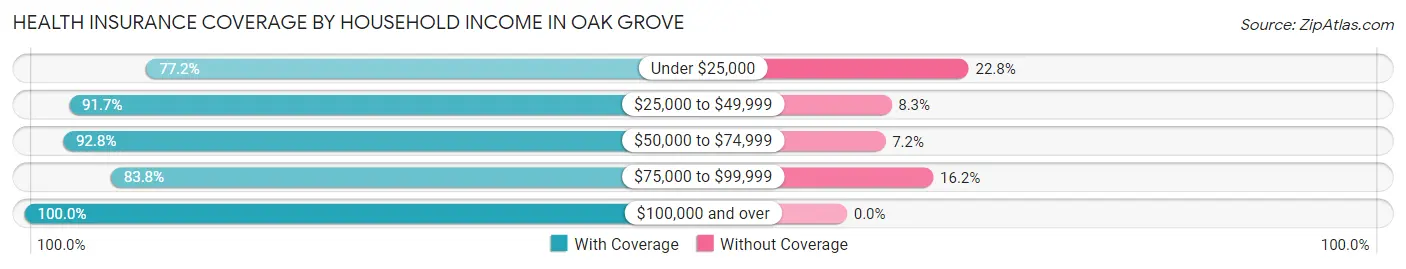 Health Insurance Coverage by Household Income in Oak Grove