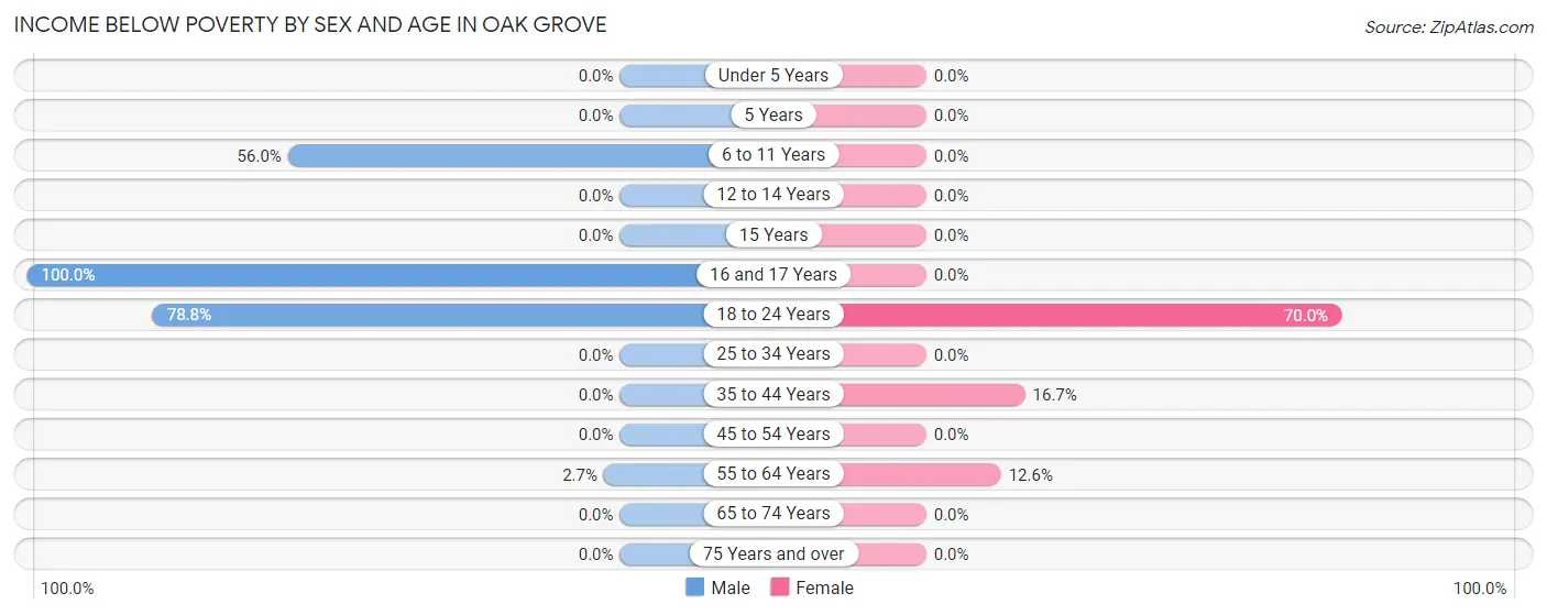 Income Below Poverty by Sex and Age in Oak Grove