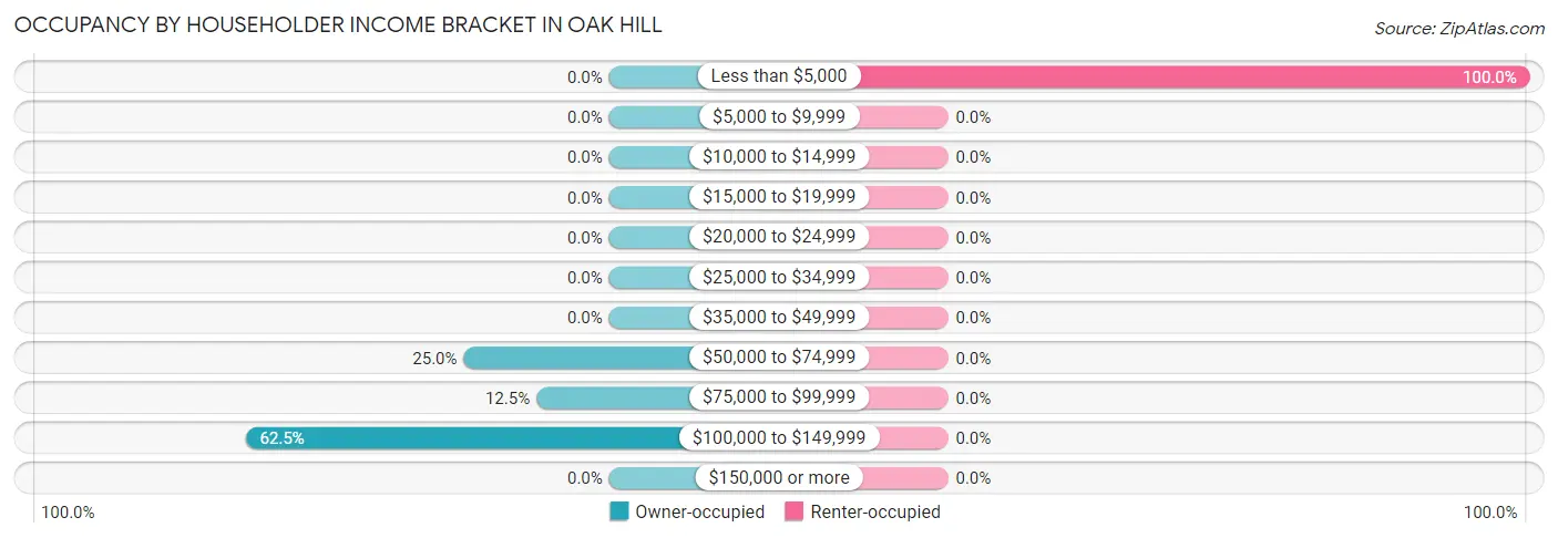 Occupancy by Householder Income Bracket in Oak Hill