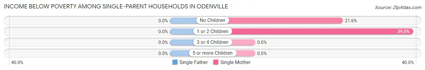 Income Below Poverty Among Single-Parent Households in Odenville
