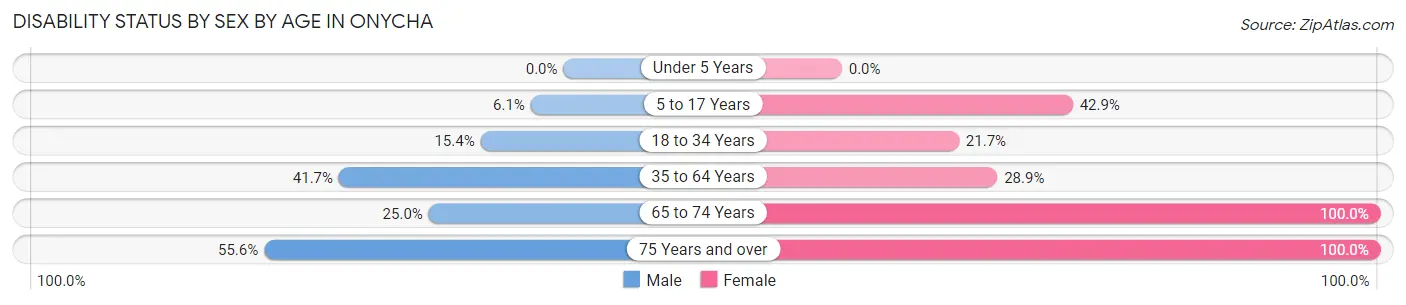 Disability Status by Sex by Age in Onycha