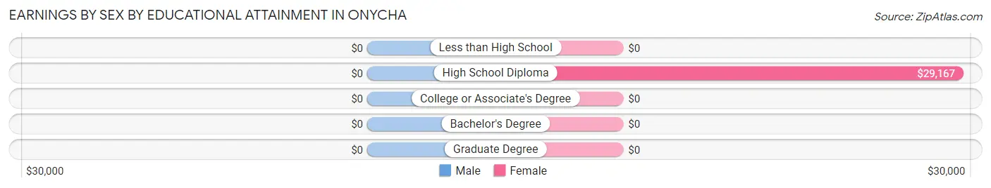 Earnings by Sex by Educational Attainment in Onycha