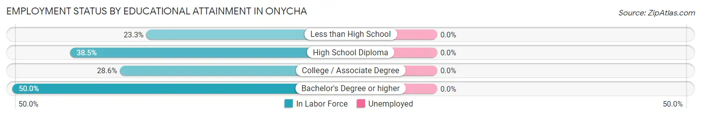 Employment Status by Educational Attainment in Onycha