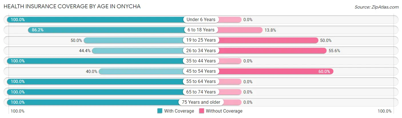 Health Insurance Coverage by Age in Onycha