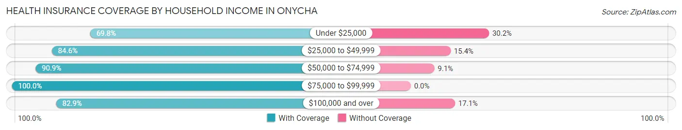 Health Insurance Coverage by Household Income in Onycha