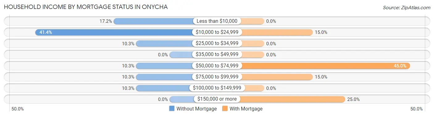 Household Income by Mortgage Status in Onycha
