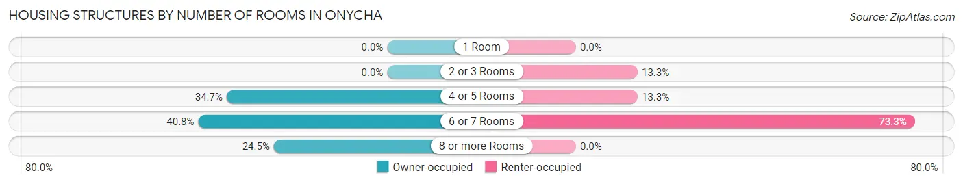 Housing Structures by Number of Rooms in Onycha