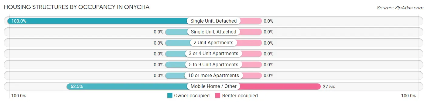 Housing Structures by Occupancy in Onycha
