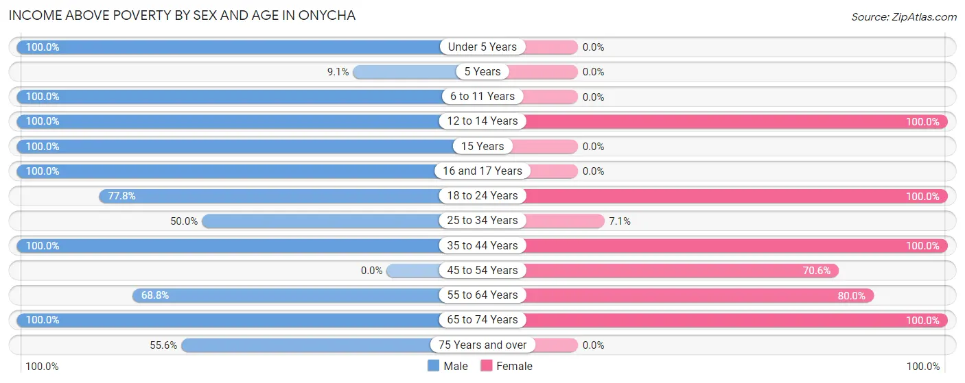 Income Above Poverty by Sex and Age in Onycha