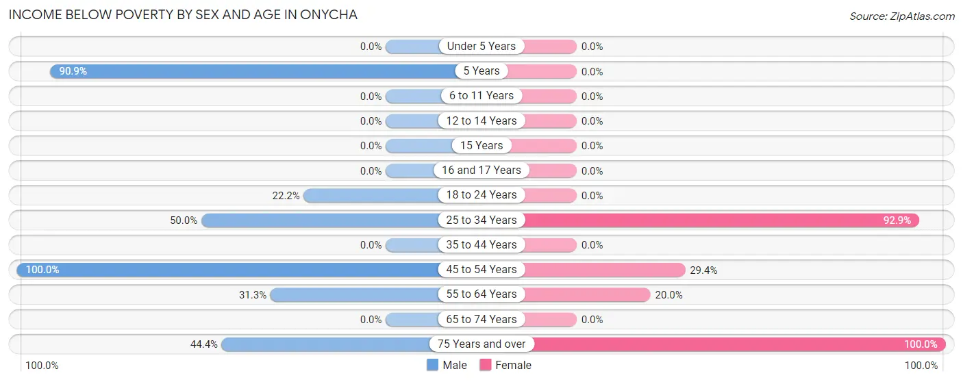 Income Below Poverty by Sex and Age in Onycha