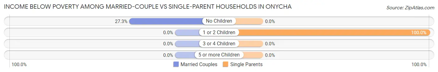 Income Below Poverty Among Married-Couple vs Single-Parent Households in Onycha
