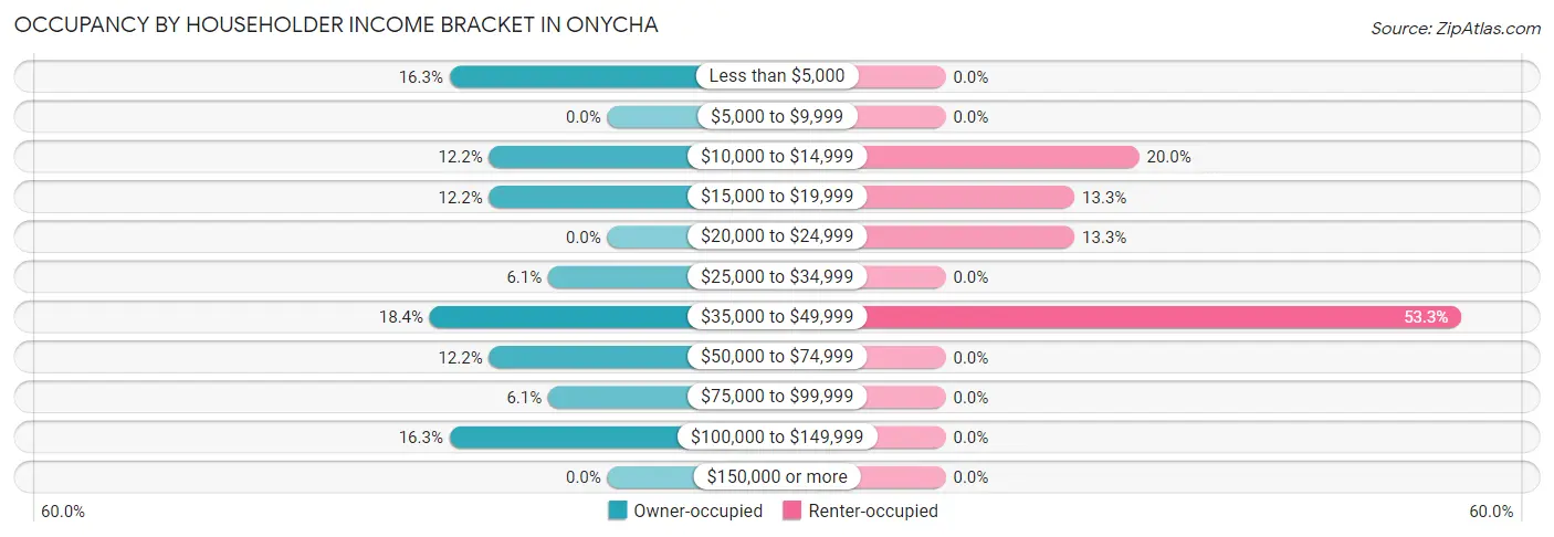 Occupancy by Householder Income Bracket in Onycha