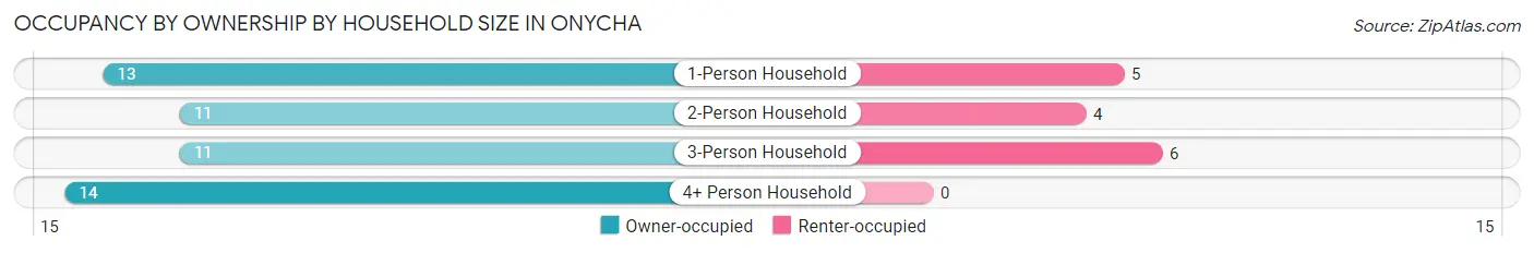 Occupancy by Ownership by Household Size in Onycha
