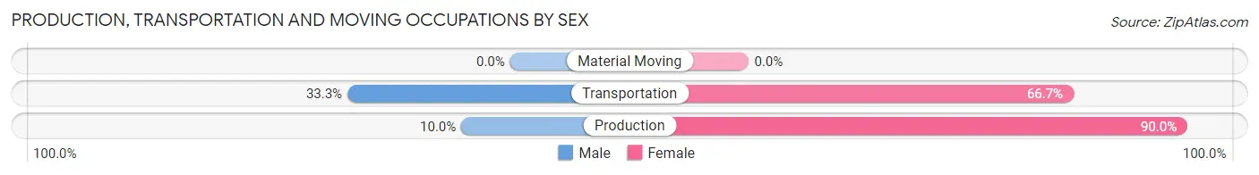 Production, Transportation and Moving Occupations by Sex in Onycha