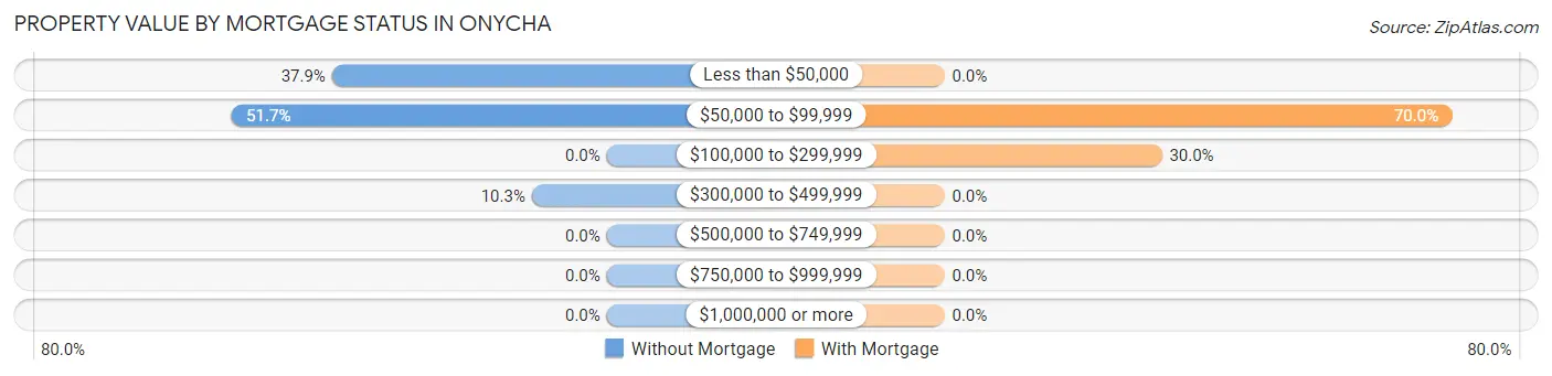 Property Value by Mortgage Status in Onycha