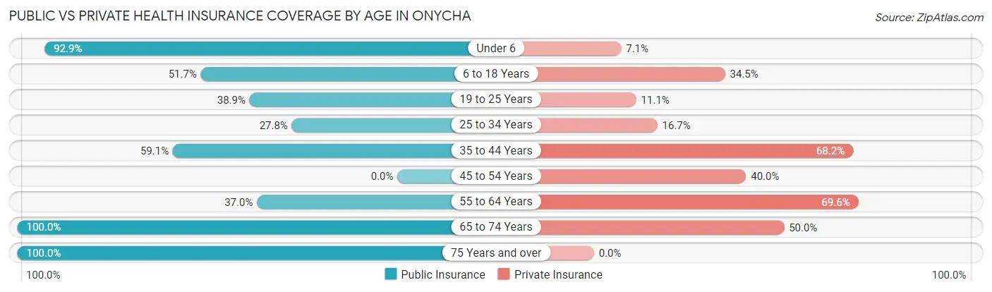 Public vs Private Health Insurance Coverage by Age in Onycha