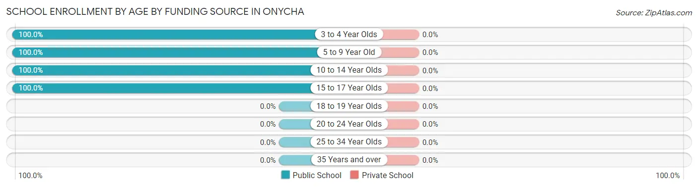 School Enrollment by Age by Funding Source in Onycha