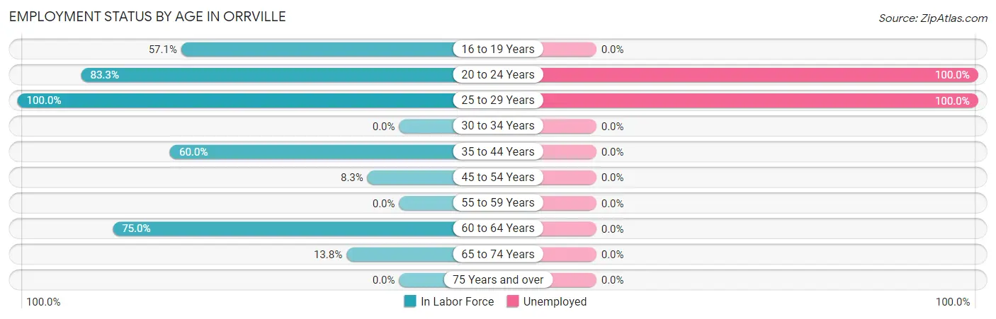 Employment Status by Age in Orrville