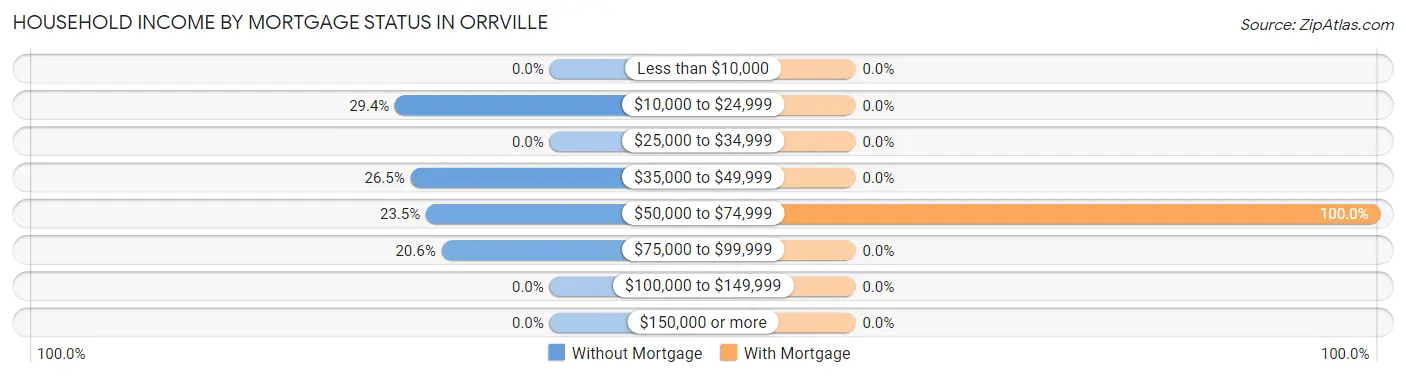 Household Income by Mortgage Status in Orrville