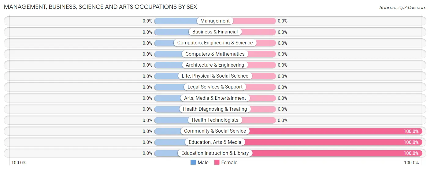 Management, Business, Science and Arts Occupations by Sex in Orrville