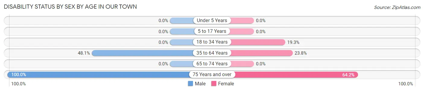 Disability Status by Sex by Age in Our Town