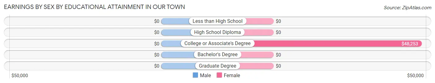 Earnings by Sex by Educational Attainment in Our Town