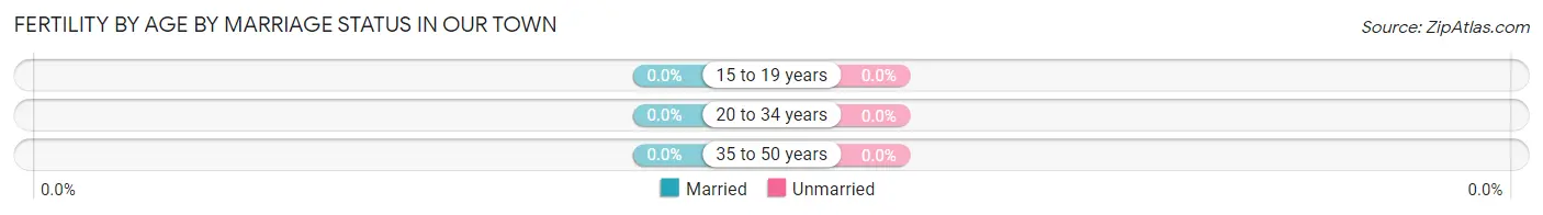 Female Fertility by Age by Marriage Status in Our Town