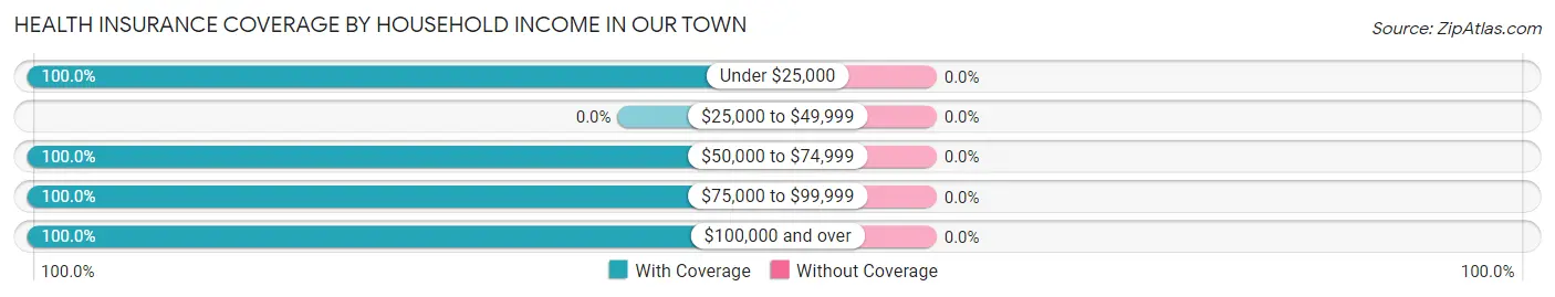 Health Insurance Coverage by Household Income in Our Town