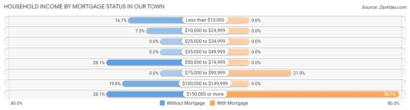 Household Income by Mortgage Status in Our Town
