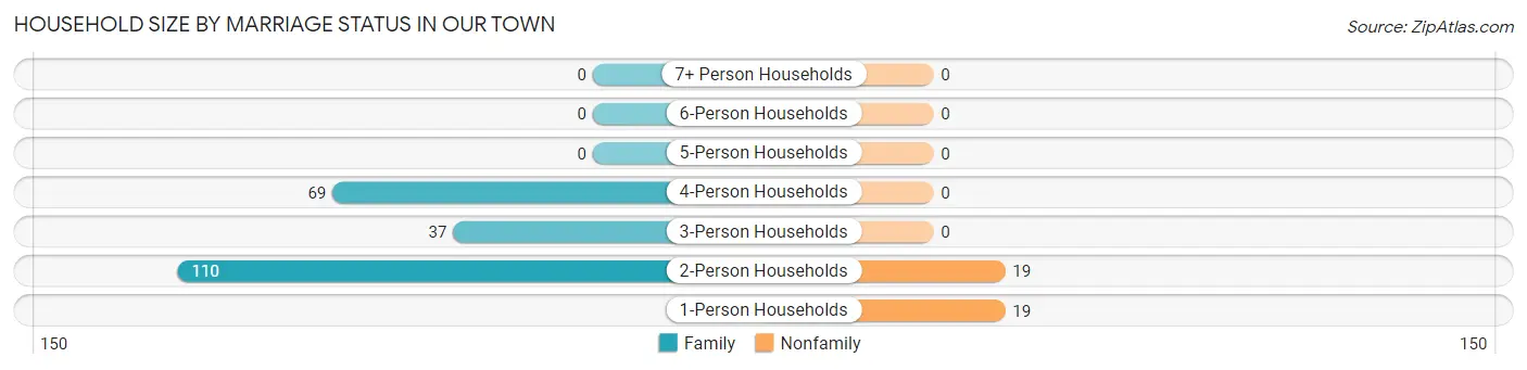 Household Size by Marriage Status in Our Town