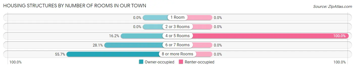 Housing Structures by Number of Rooms in Our Town