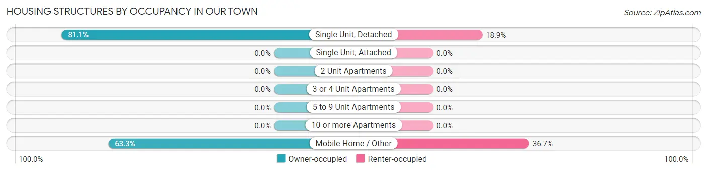Housing Structures by Occupancy in Our Town