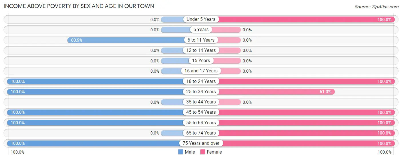 Income Above Poverty by Sex and Age in Our Town