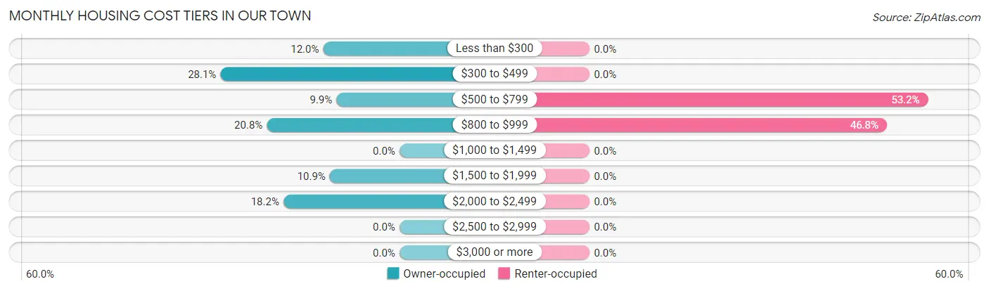 Monthly Housing Cost Tiers in Our Town